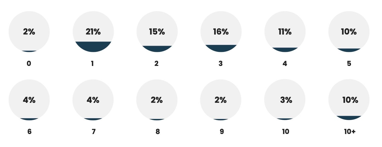 The size of product marketing teams in 2021 according to the State of Product Marketing report