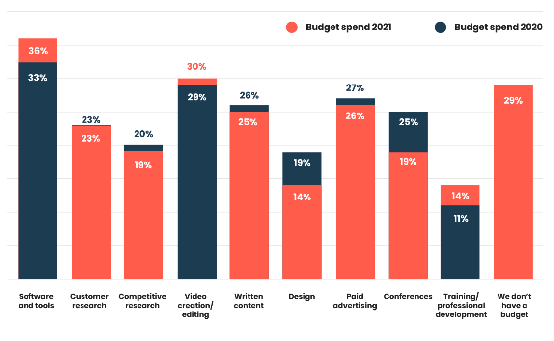 When it comes to where budgets are being spent, it turns out most of the money is being invested into software and tools (36%); content creation, including video (30%) and written content (25%); and paid advertising (26%).