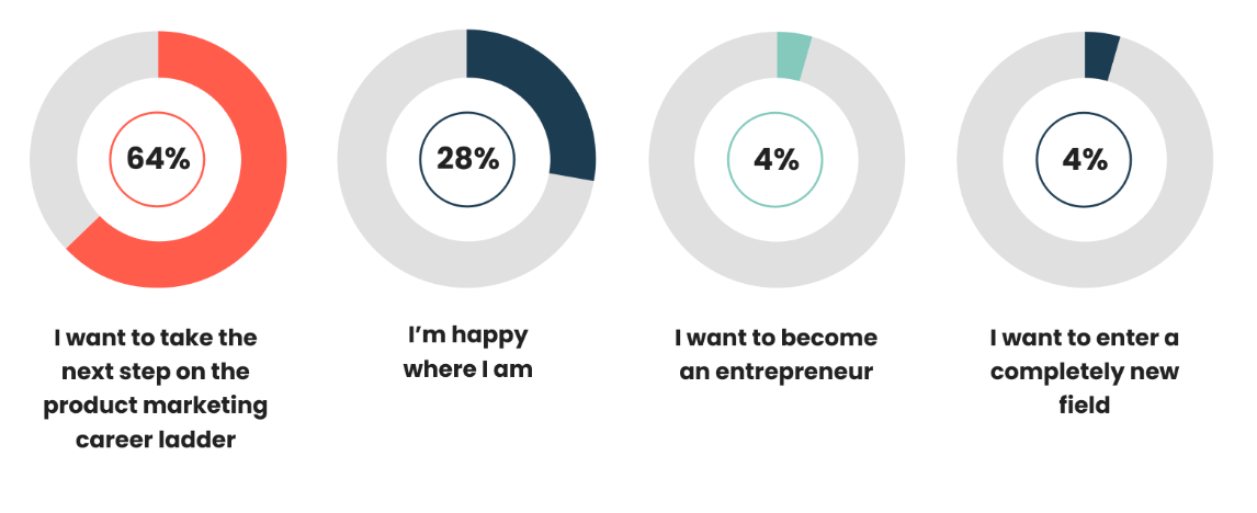 When we asked PMMs about their career ambitions, we found it interesting and extremely encouraging to see that 63% said they wanted to take the next step on the product marketing career ladder or were quite happy in their existing PMM role (28%). Only 4% expressed an interest in exploring a completely new professional field, with reasons including wanting to “write less”, wanting to “use skills in a way that is appreciated more”, and wanting to start their own business.