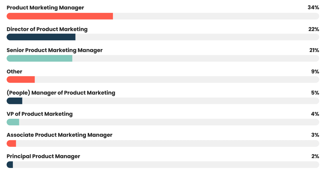 Most of our participants are currently working under the title of Product Marketing Manager (33%). However, our experts also included a range of Senior Product Marketing Managers (18%) and Directors of Product Marketing (17%), as well as (People) Managers of Product Marketing (5%), Associate Product Marketing Managers (3%), VP of Product Marketing (4%), and Principal Product Marketers (2%).