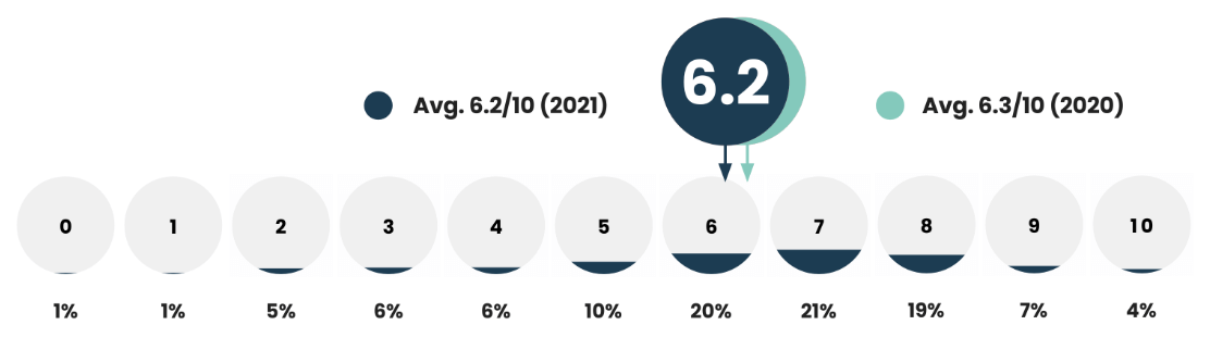 We asked: On a scale of 0-10, how much influence do you feel you have on your company's goals and strategy? We found: The findings represented an average of 6.2/10, which is slightly lower than 2020’s average of 6.3.