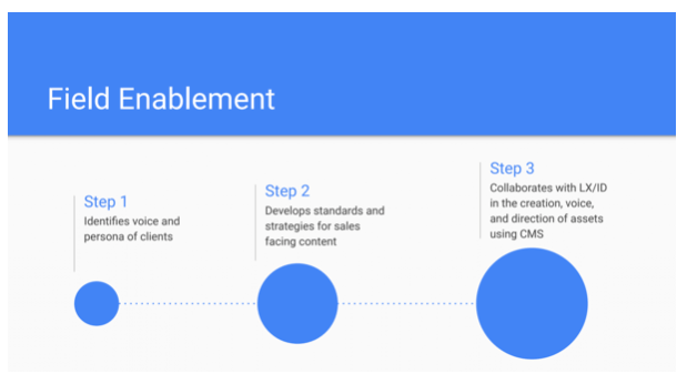 Field enablement, of course, identifies voice and persona for clients, they're doing some of that marketing backend work that really helps especially at the top of the funnel, they'll develop standards and strategies for sales facing content, helping them to build, enable, and drive that content to people and get it launched, and continue to iterate on it.