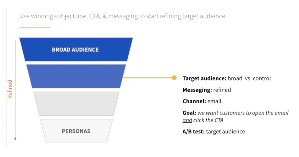Revisiting our audience funnel, we're starting to move down the funnel where we'll be digging into our data to start to create some hypotheses around which audiences we think will convert customers.