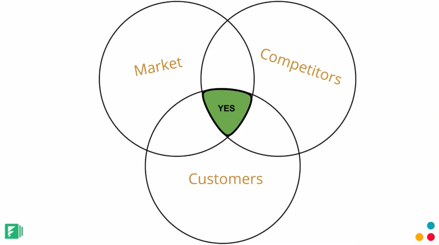 We're looking at the intersection of all of those and that's where you should start. Those are where you should make your initial list of competitors that you want to focus on. Where the market says, your competitors say, and who your customers say.