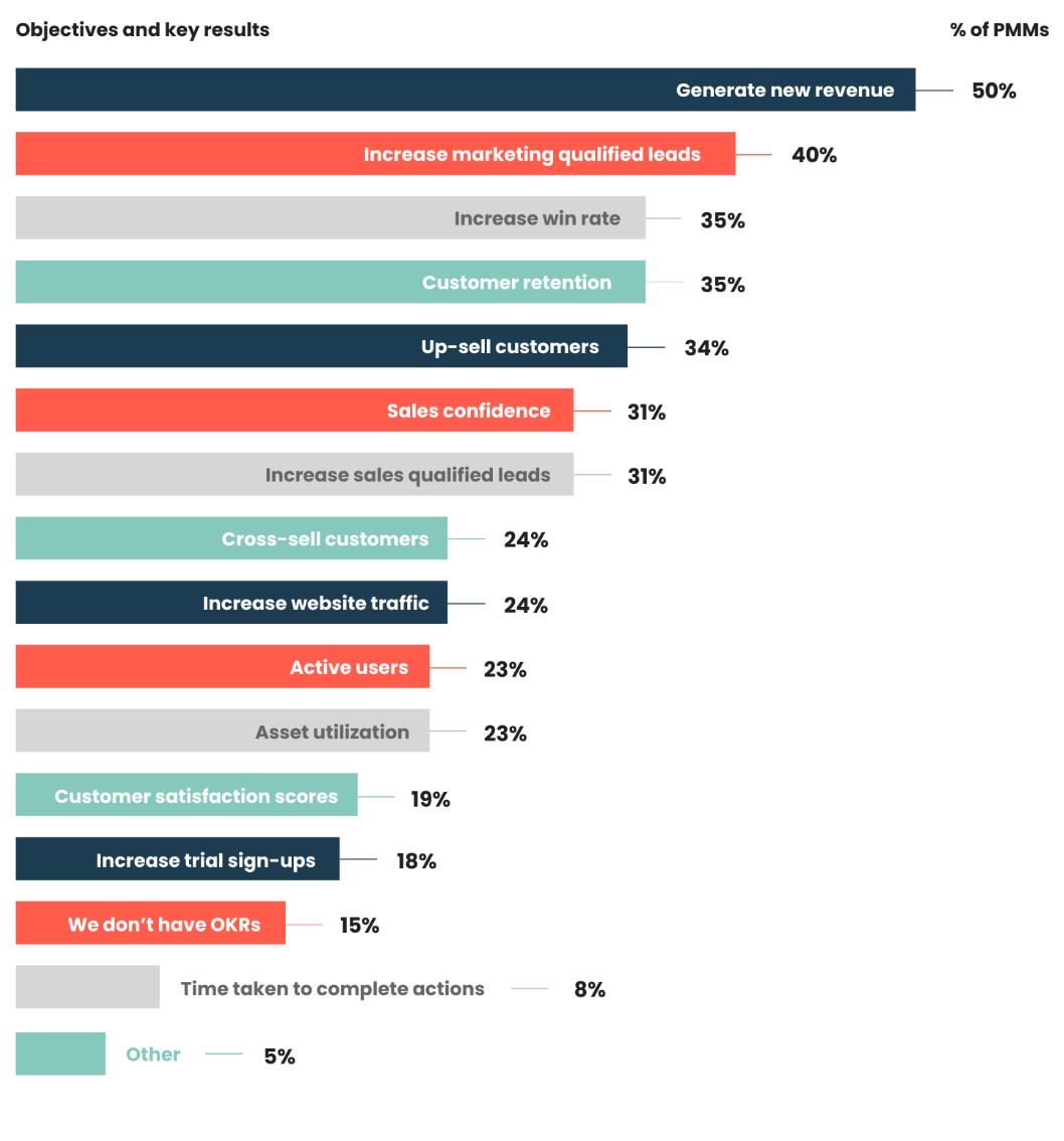Around a quarter of PMMs are measured against cross-selling customers (24%), increasing website traffic (24%), active users (23%), and asset utilization (23%) respectively.