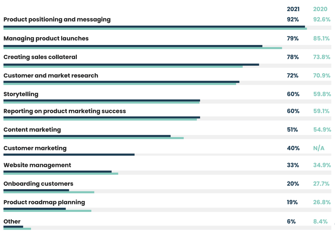 As with 2020, product positioning and messaging (92%), managing product launches (79%), creating sales collateral (78%), customer and market research (72%), and storytelling (60%) were the top five PMM responsibilities cited.