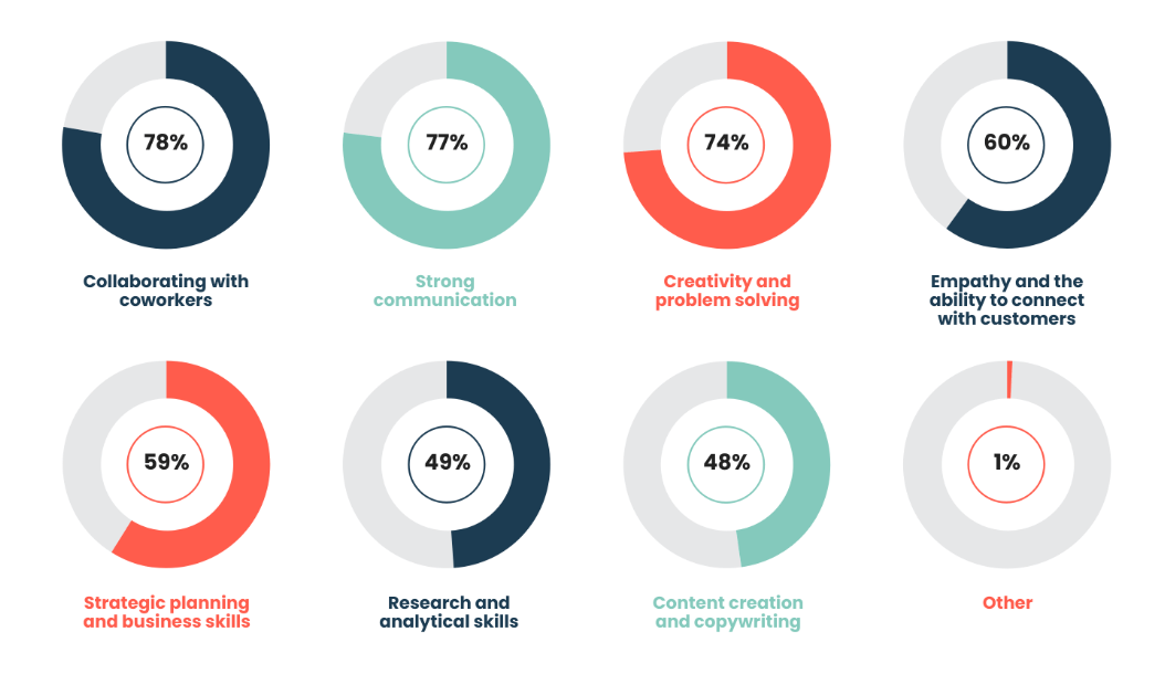 Almost all respondents agreed that skill sets in collaborating with coworkers (78%), strong communication (77%), and creativity and problem solving (74%) had helped them master their craft.