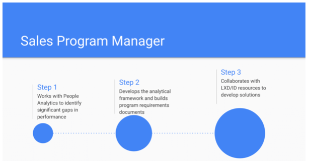 A sales enablement program manager is looking to work with people analytics to identify significant gaps in performance. I'm sure you have KPI measurements that you look at all the time and wonder: What kind of effect can I have directly on these KPI measures? Is there a learning intervention that I can prove actually has an impact?