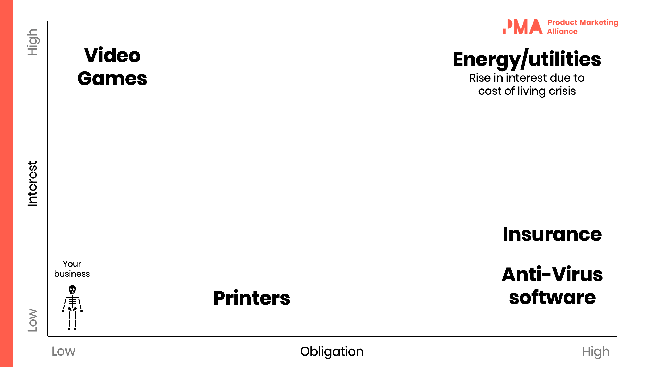 A graph with interest on the y axis, and obligation on the x axis. "Your business" is low interest, low obligation, video games is high interest, low obligation, printers is medium obligation, low interest, insurance and anti-virus software are high obligation low interest, and energy/utilities - rise in interest due to cost of living crisis, is high interest, high obligation.