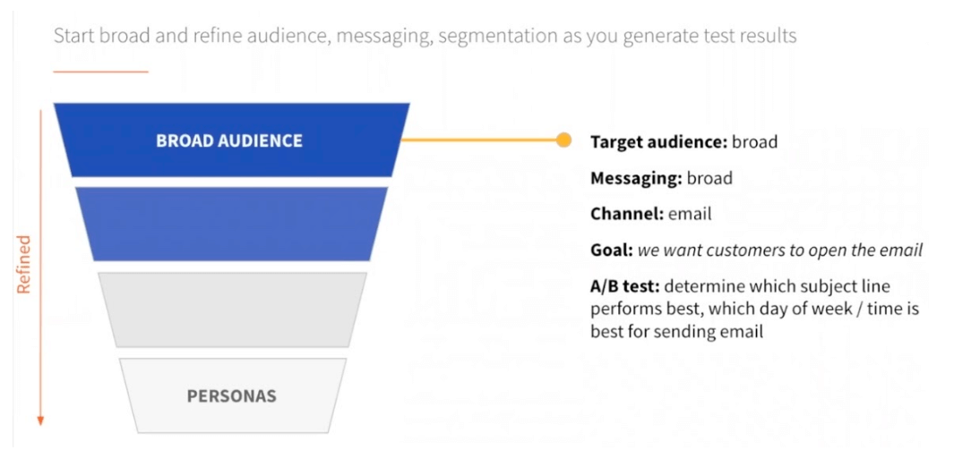 Using the messaging framework from product marketing, you can come up with a base email you can send to your customer base and we can begin with testing the subject line. I like to think of refining the target audience exercise as a funnel as well.