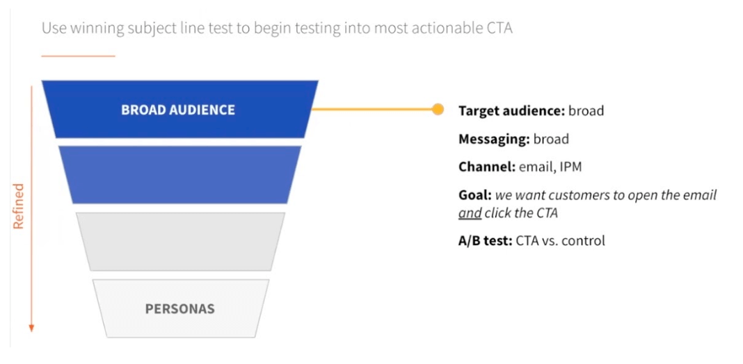 At this point in our testing journey, we're still targeting a broad audience with broad messaging and we're at the top of the audience funnel. The goal is for the customer to open the email and take action. Maybe we start testing into other channels at this point if we'd like such as an in-product message, and you can use the winning subject line from your previous subject line test as the headline for your in-product message.
