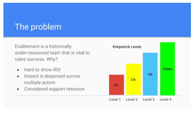 The problem we're dealing with today is enablement is a historically under-resourced team - of course, we know it's vital to sales success - for a few different reasons. Because it's hard to show ROI. Because the impact is often dispersed across multiple actors and multiple teams, it's really hard to isolate the variable of training, or tools that we support, and say this is the one reason why sales' increases their numbers. We're often considered a support or administrative resource.